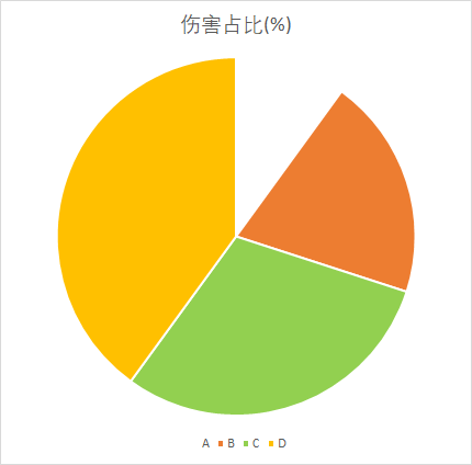 伤害占比