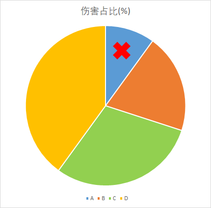 伤害占比
