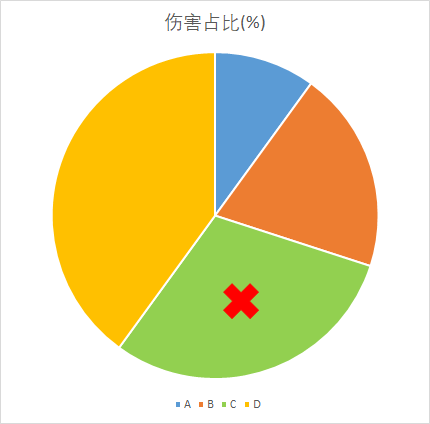 伤害占比