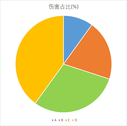 伤害占比