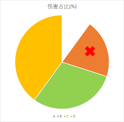 伤害占比