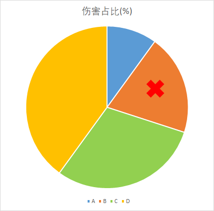 伤害占比
